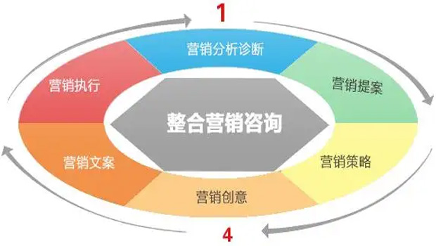 企業想要玩轉網絡營銷,先了解這些(xiē)!
